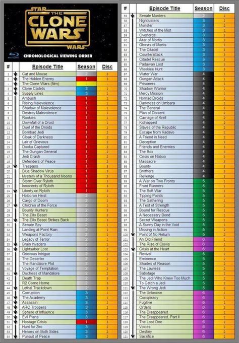 what order should you watch clone wars|star wars clone chronological.